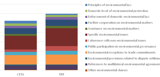 Types of environmental clauses included in CETA and TPP